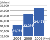 Summary: No. of Visitors
