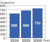 Summary: No. of Exhibitors