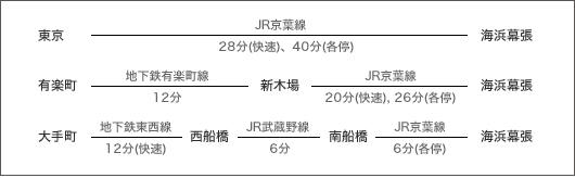 東京都心方面から海浜幕張
