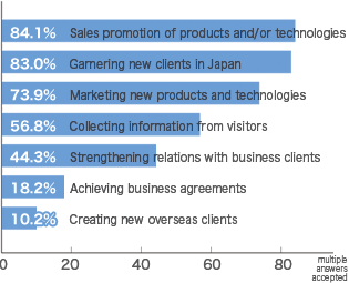 What were your main objectives for exhibiting at Inter BEE 2008? (multiples answers accepted)