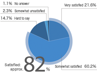 Degree of satisfaction
