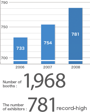 Transition: Number of exhibitors