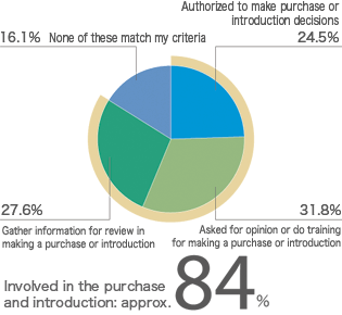 To what degree are you involved in the process of purchasing products/services in your company?