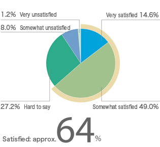 Degree of satisfaction
