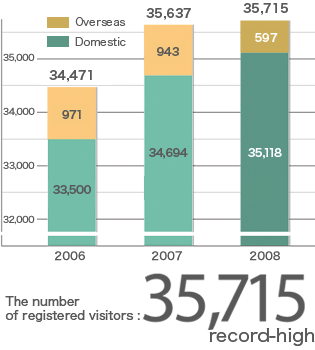 Transition: Number of registered visitors
