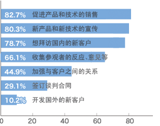 此次的参展目的是什么？（多选回答）