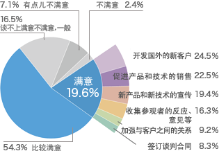 对此次参展目标达成的满意度如何？