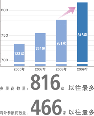 参展商数量的变化