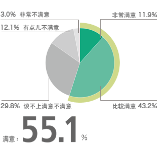 收集的信息对市场等有帮助