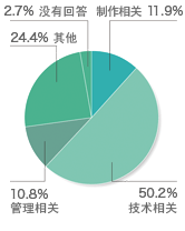 参观者信息