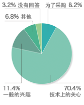 参观者信息