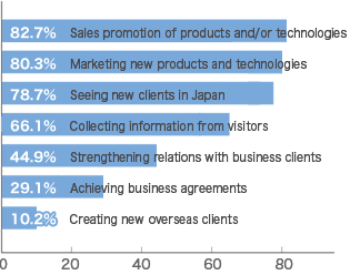 What were you main objectives for exhibiting at Inter BEE 2009? (multiples answers accepted)