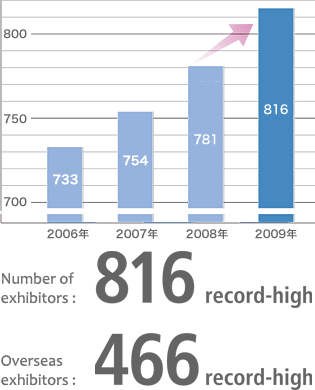 Transition: Number of exhibitors