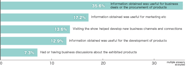 Was your visit to Inter BEE 2009 valuable? (Multiple answers accepted)