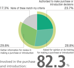 To what degree are you involved in the process of purchasing products/services in your company?