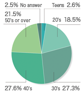 Age Group