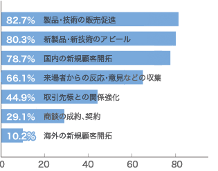 今回どのような目的で出展されましたか？（複数回答）