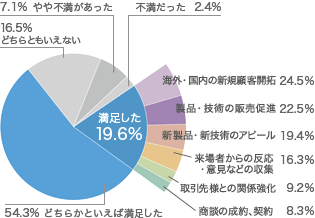 今回の目的はどの程度満足されましたか？