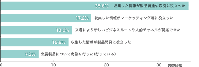 『Inter BEE 2009』を見学して、その後ビジネスに役立ちましたか。