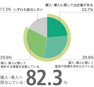 製品・サービスの購入・導入にあたって、どの程度関与されていますか。