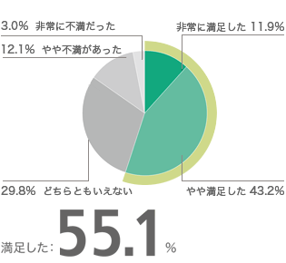 『Inter BEE 2009』全体を通して、どの程度満足しましたか。