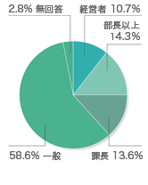 今回どのような目的で出展されましたか？（複数回答）