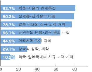 이번에 어떤 목적으로 출품했습니까? (복수 회답 가능)