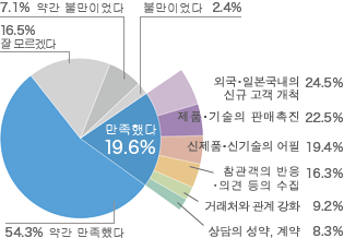 이번 목적에 대해 어느 정도 만족하십니까?