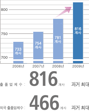 출품 업체수의 추이