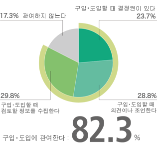 제품・서비스의 구입・도입할 때 어느 정도 관여합니까?