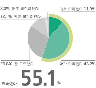 "Inter BEE 2009" 전체에 대하여 어느 정도 만족하셨습니까?