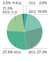 참관객 속성