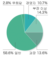 참관객 속성