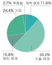 참관객 속성