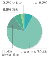 참관객 속성