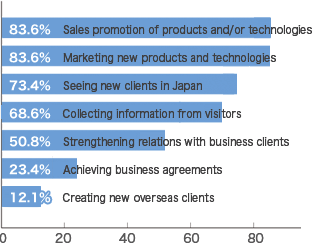 What were you main objectives for exhibiting at Inter BEE 2010? (multiples answers accepted)