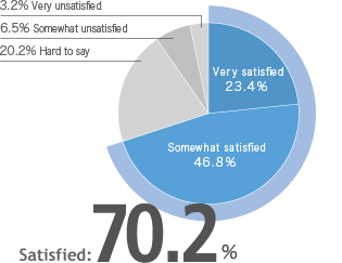 Degree of satisfaction