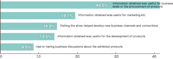 Was your visit to Inter BEE 2010 valuable? (Multiple answers accepted）