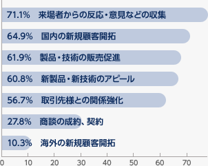 今回どのような目的で出展されましたか？（複数回答）