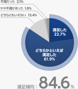 今回の目的はどの程度満足されましたか？