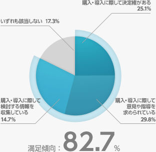 御社での製品・サービスの購入・導入にあたって、あなたはどの程度関与されていますか。