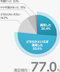 今回のご来場の目的はどの程度満足されましたか。