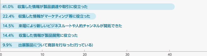 『Inter BEE 2011』を見学して、その後ビジネスに役立ちましたか。（複数回答）