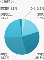 今回どのような目的で出展されましたか？（複数回答）