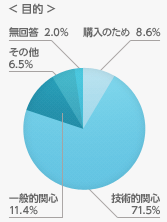 今回どのような目的で出展されましたか？（複数回答）