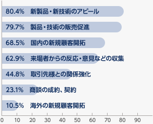 今回どのような目的で出展されましたか？（複数回答）