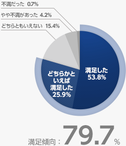 今回の目的はどの程度満足されましたか？