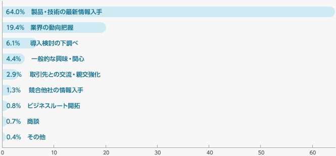 『Inter BEE 2011』にご来場された目的を教えてください。