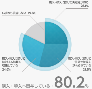 御社での製品・サービスの購入・導入にあたって、あなたはどの程度関与されていますか。