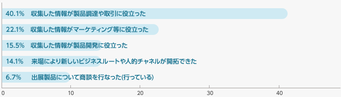 『Inter BEE 2011』を見学して、その後ビジネスに役立ちましたか。（複数回答）